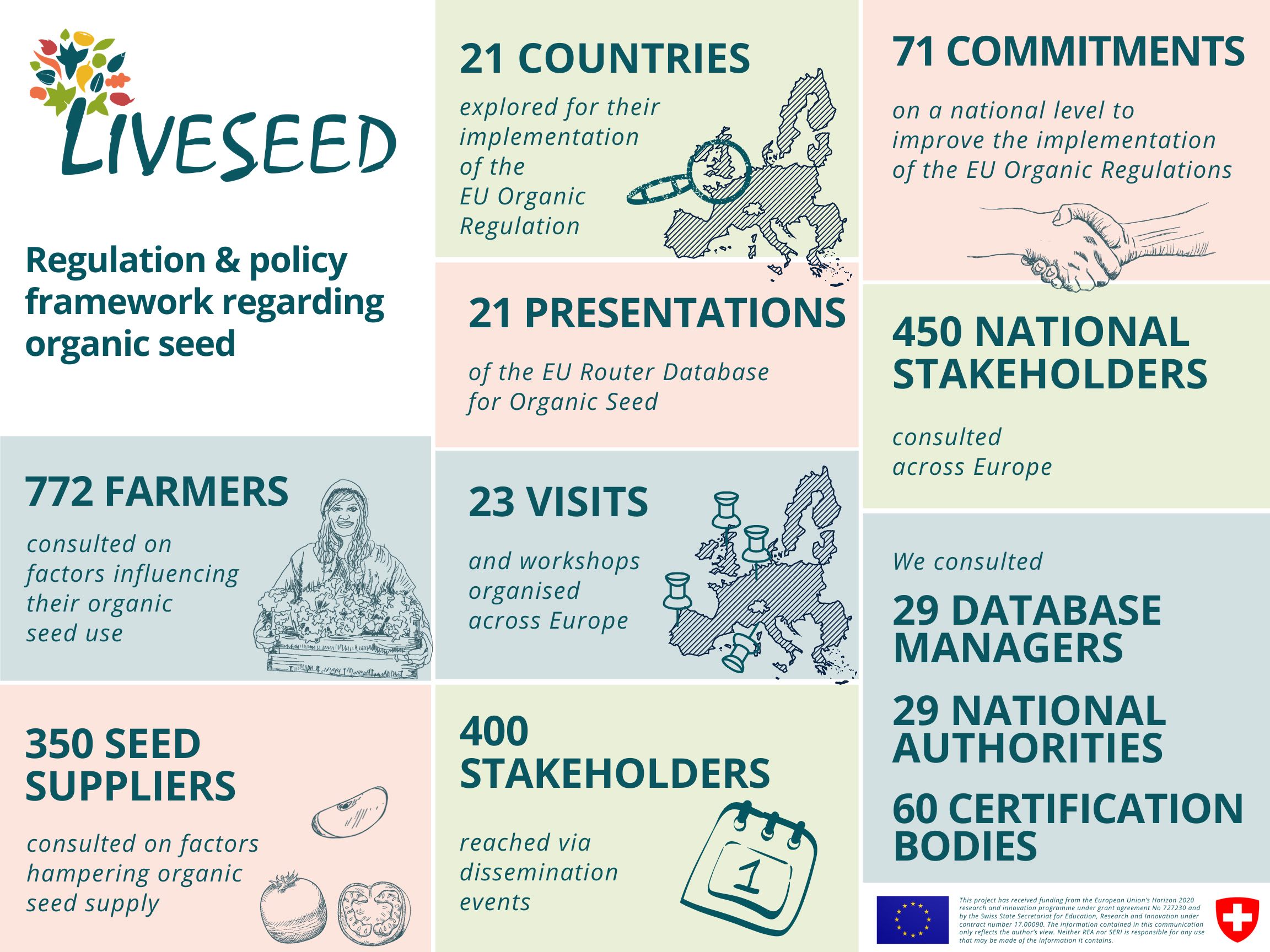 Regulation & policy framework regarding organic seed LIVESEED infographic
