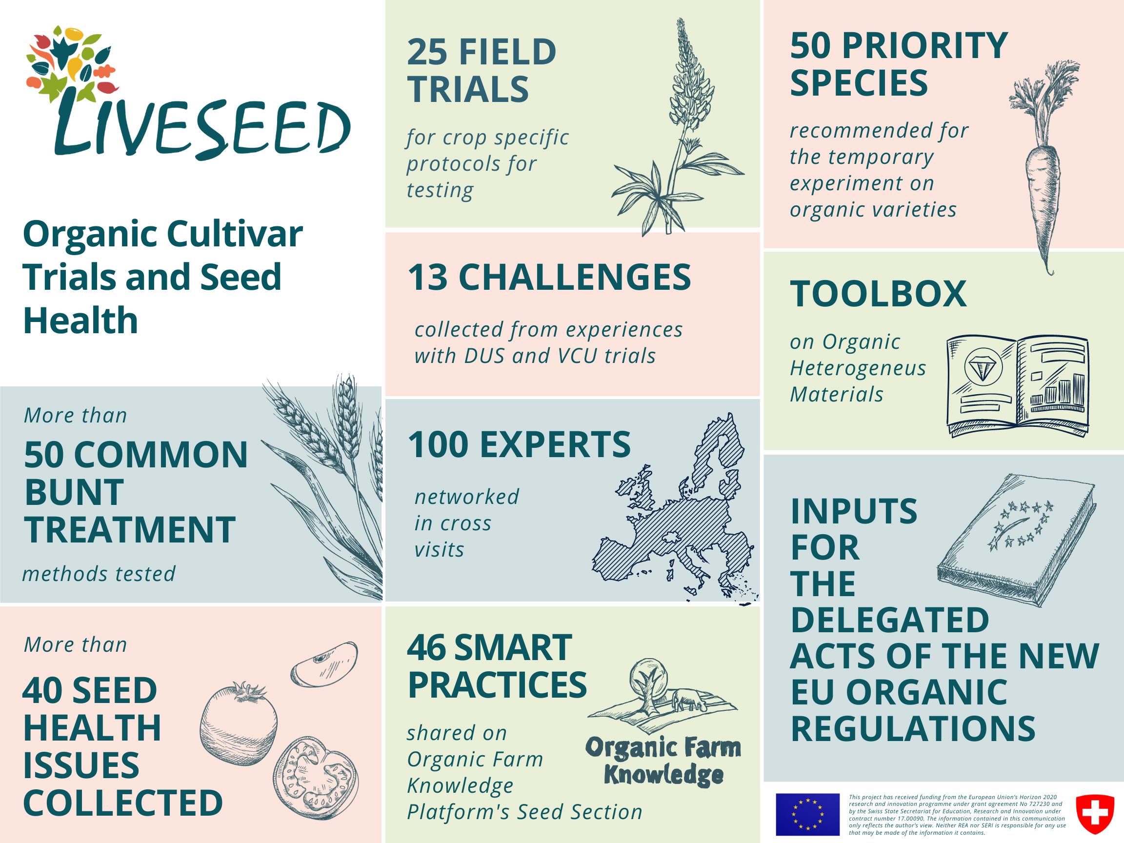 Organic cultivar trials and seed health LIVESEED infographics