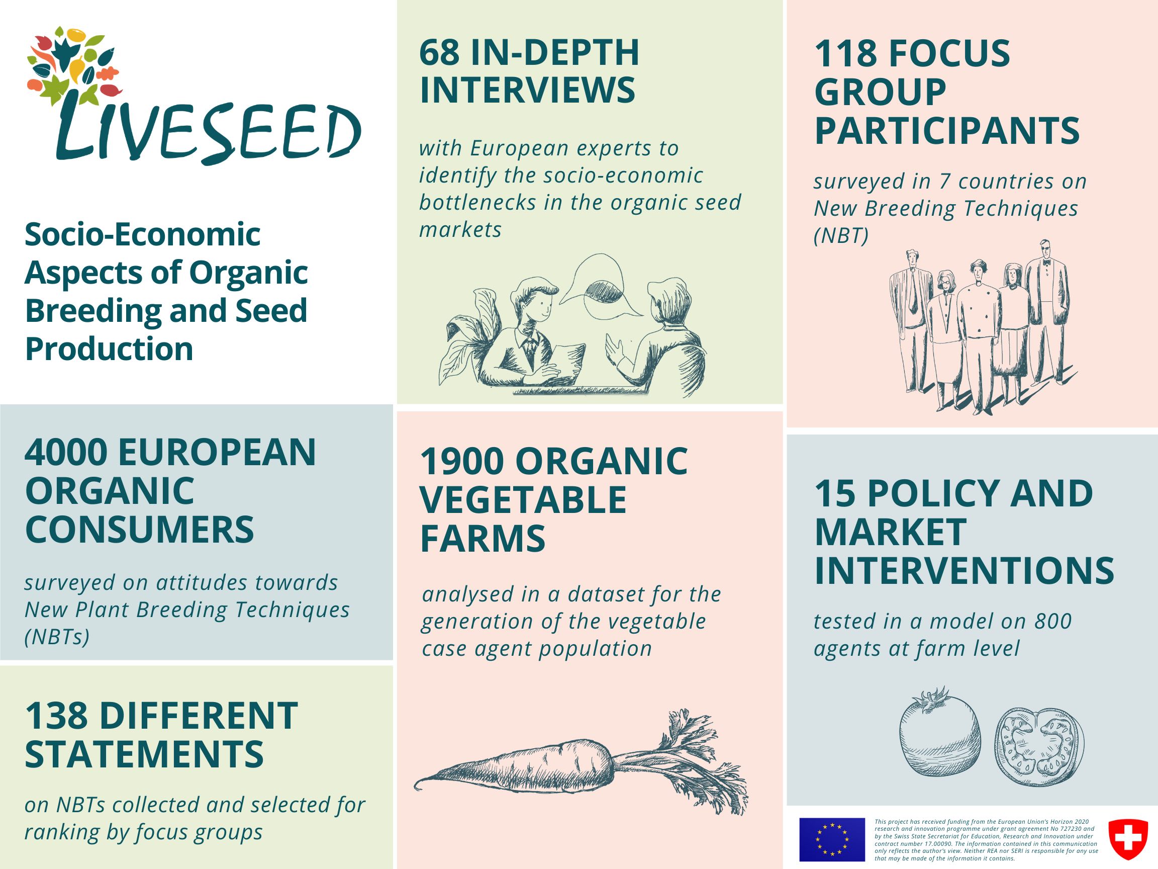Socio-economic aspects of organic breeding and seed production LIVESEED infographics